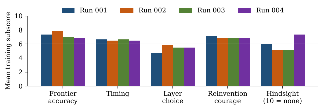 Mean training subscore by dimension for each run