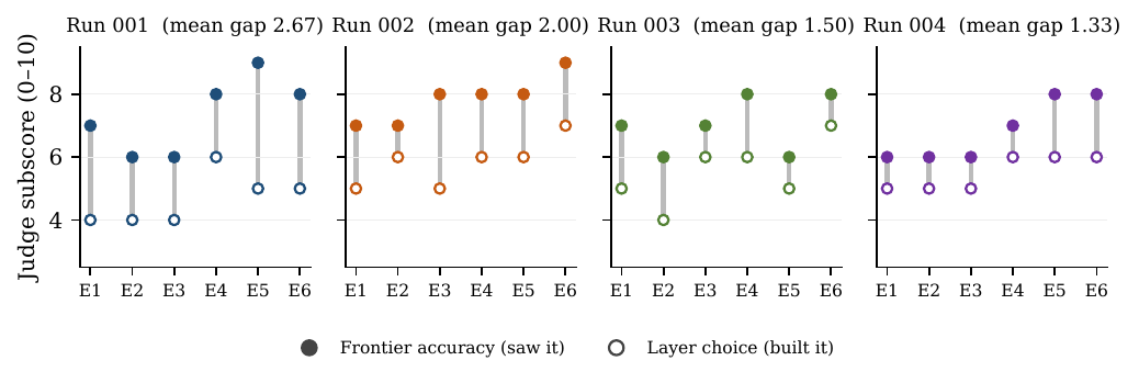 Frontier accuracy versus layer choice for each history-scored era