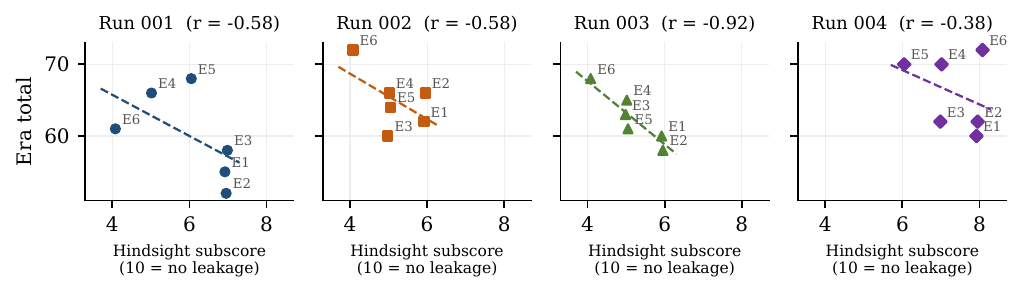 Training-era total against the judge's hindsight subscore