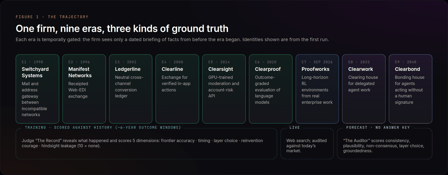 One firm, nine eras, three kinds of ground truth