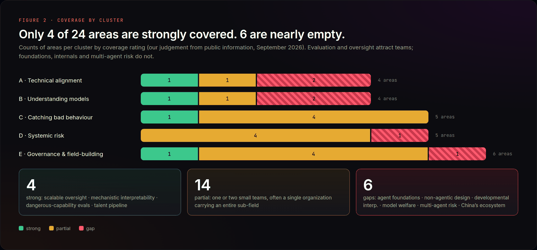 Coverage by cluster