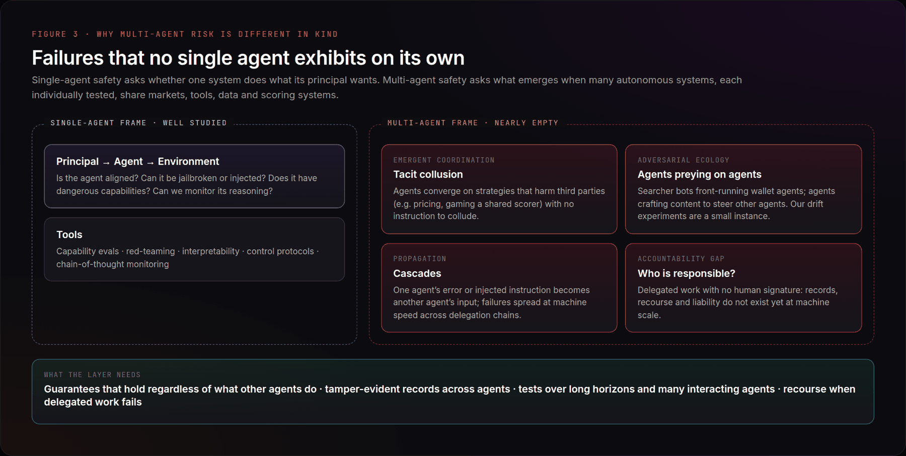 Failures that no single agent exhibits on its own