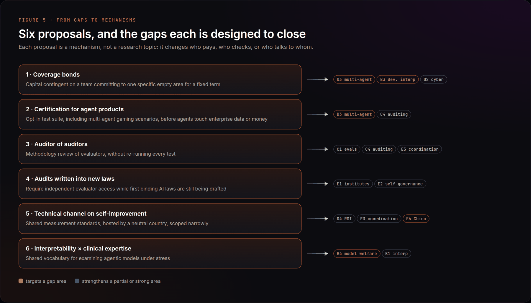 Six proposals, and the gaps each is designed to close