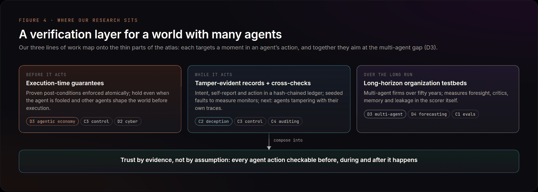 A verification layer for a world with many agents