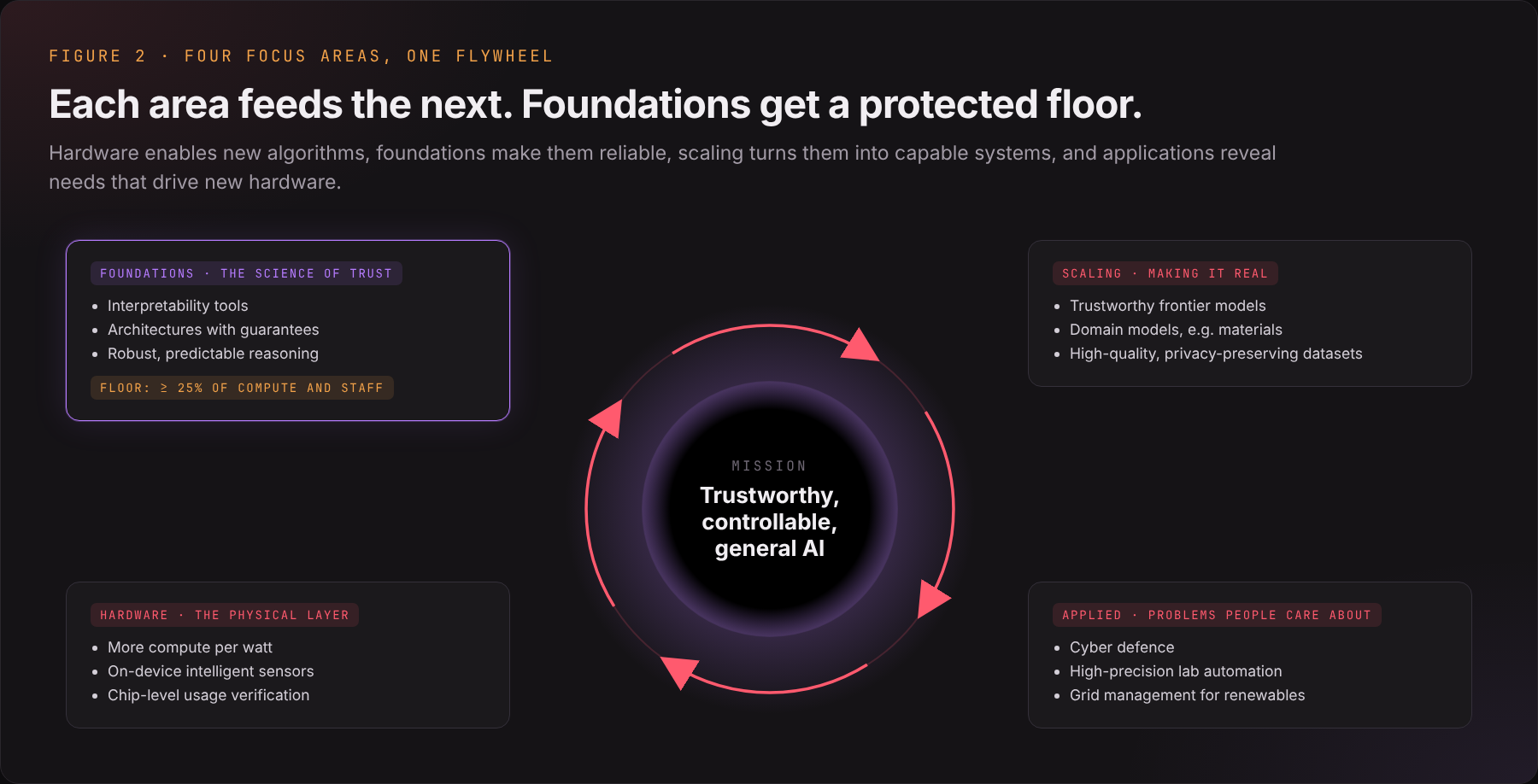 Hardware enables new algorithms, foundations make them reliable, scaling turns them into capable systems, and applications reveal needs that drive new hardware