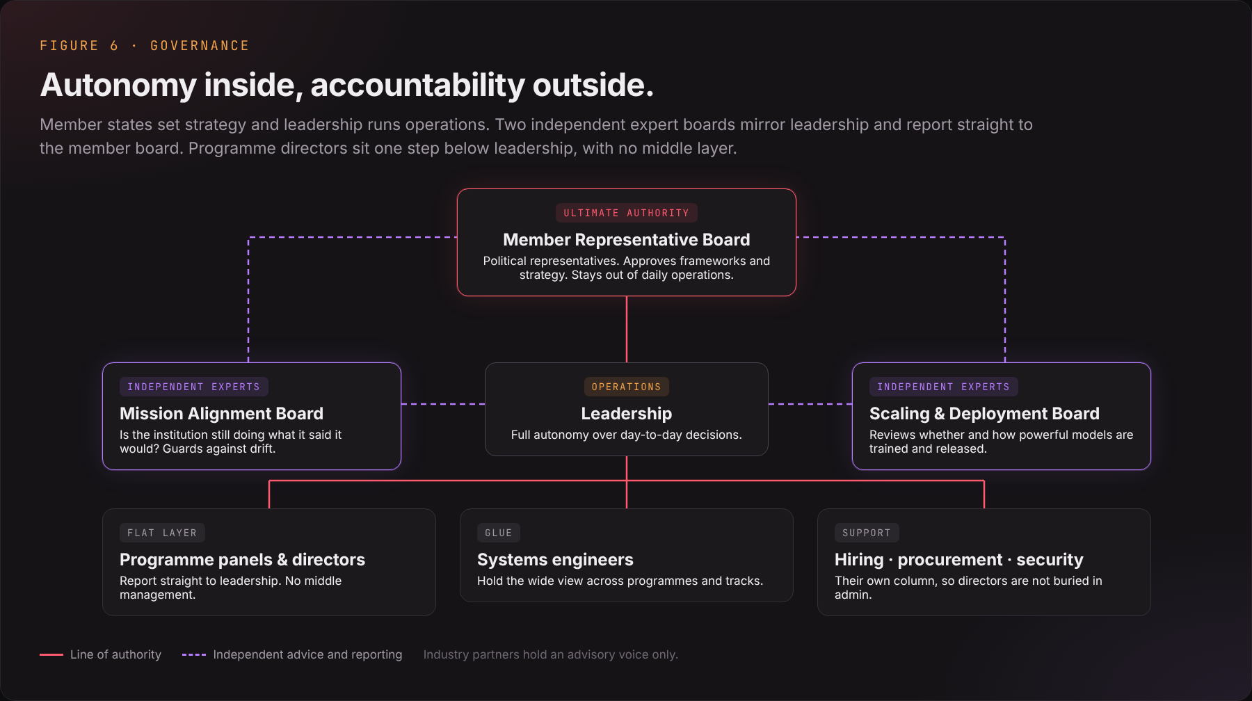 A flat structure with two independent expert boards reporting directly to the member board