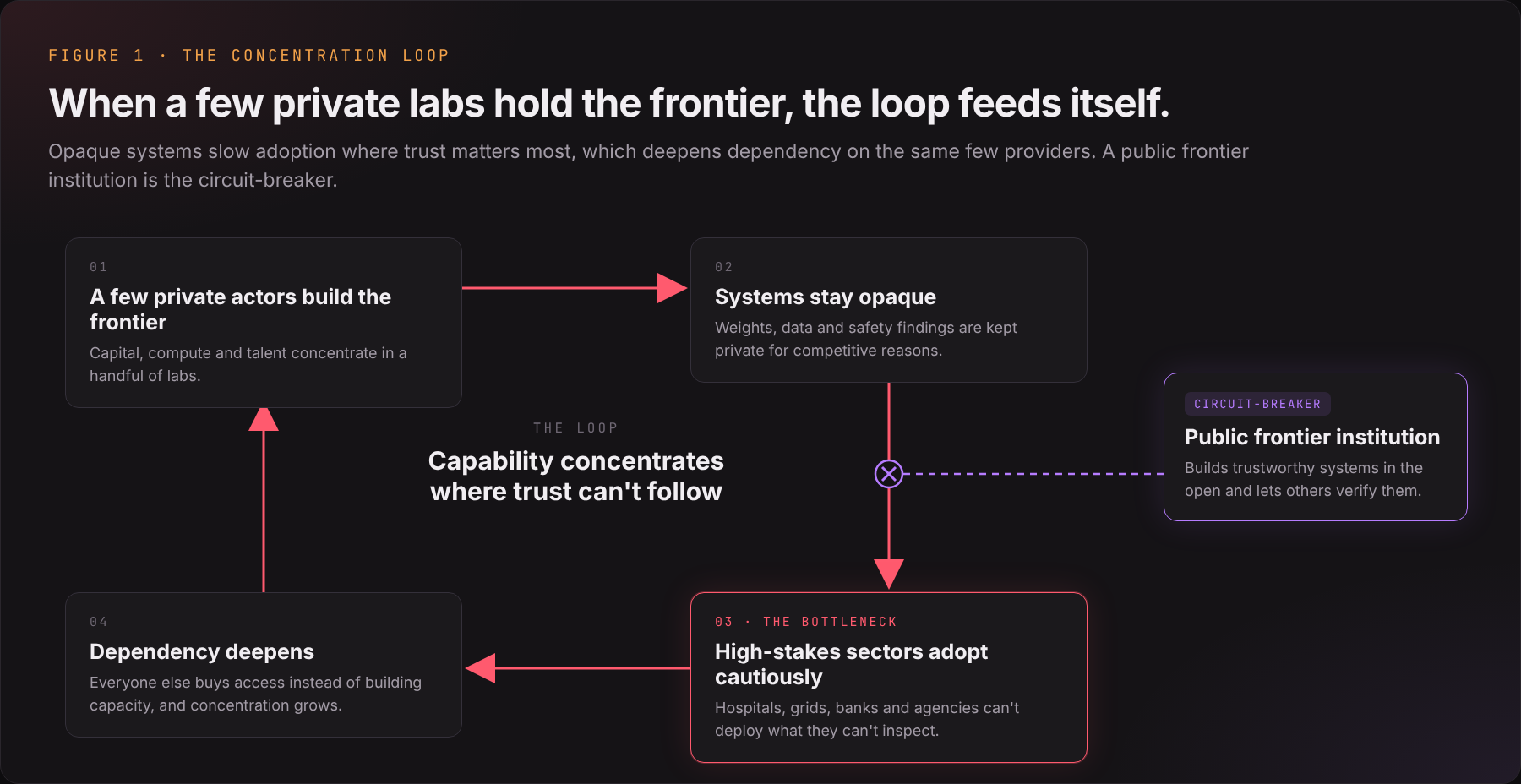 When a few private actors build the frontier, systems stay opaque, high-stakes sectors adopt cautiously, dependency deepens and concentration grows