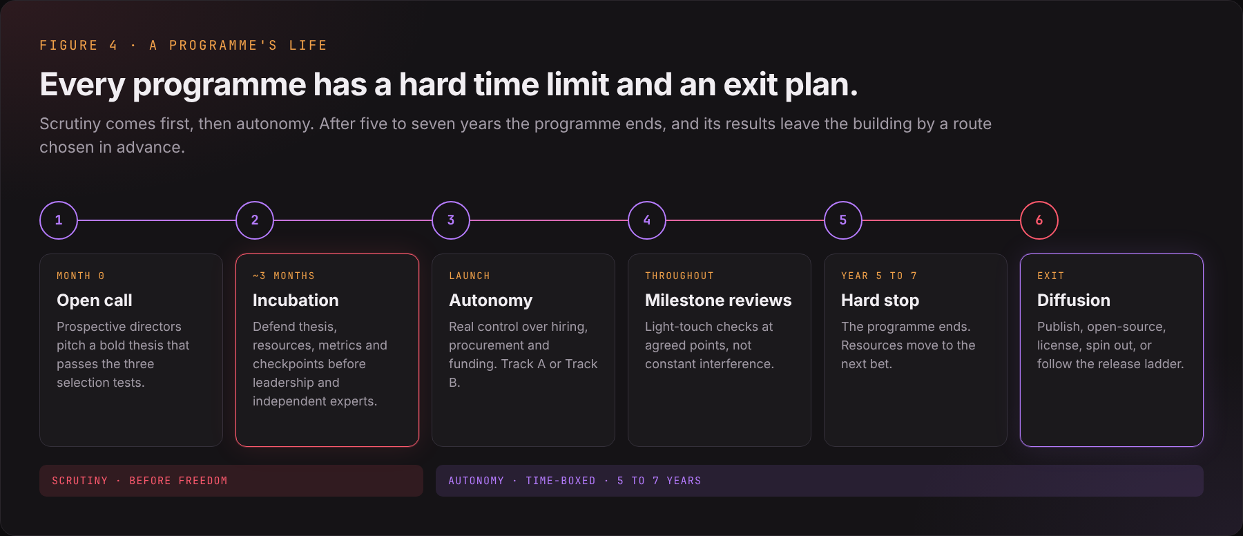 Every programme has a hard time limit and a plan for how its results leave the building