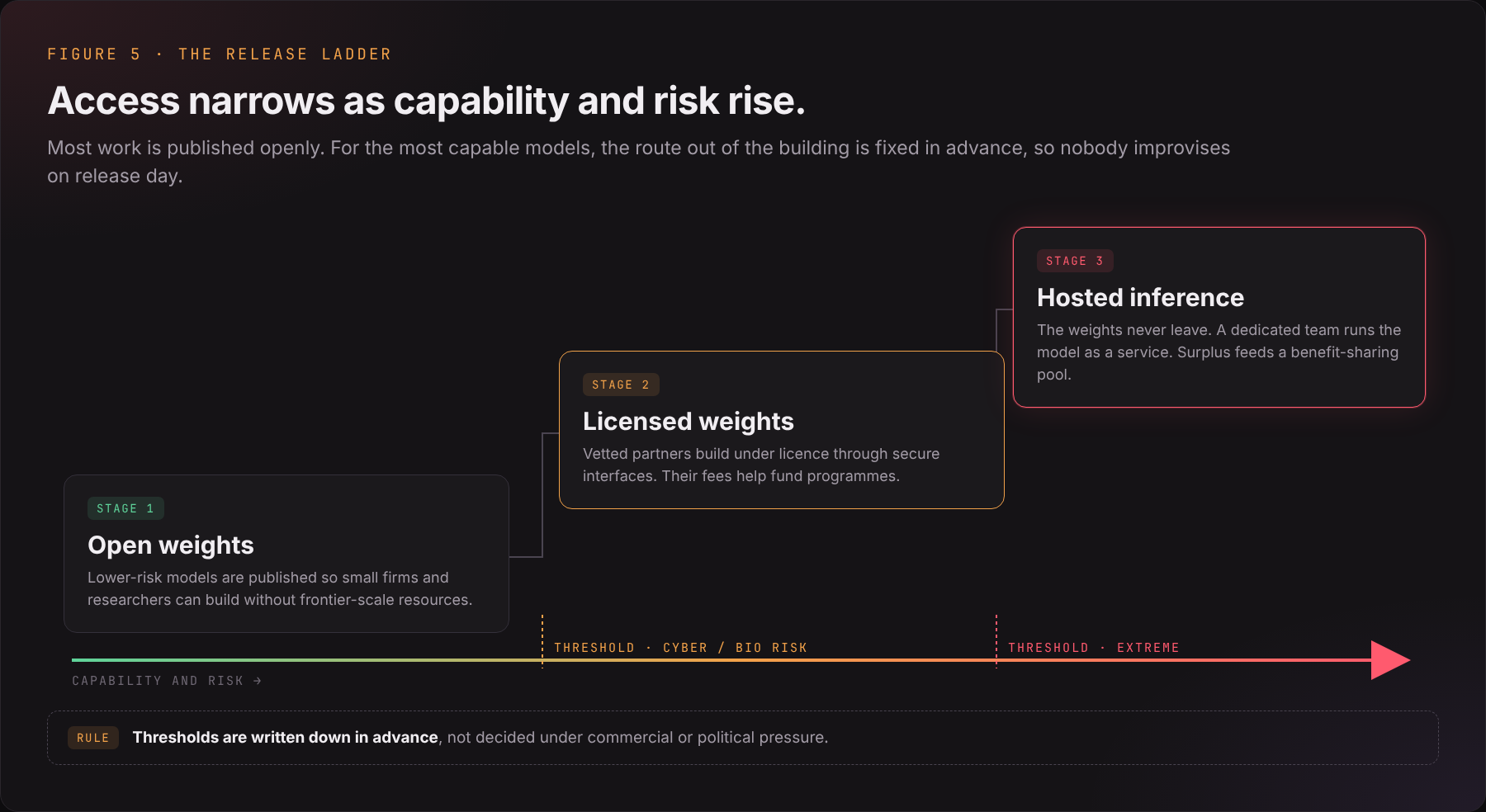 Open weights first, licensed weights once risk thresholds are crossed, and hosted inference once the weights are too dangerous to hand out
