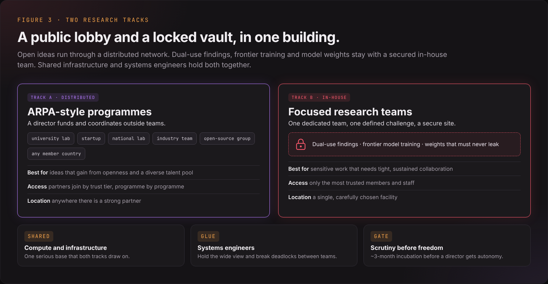 A distributed track for open collaboration and a secured in-house track for sensitive work, joined by shared infrastructure and systems engineers