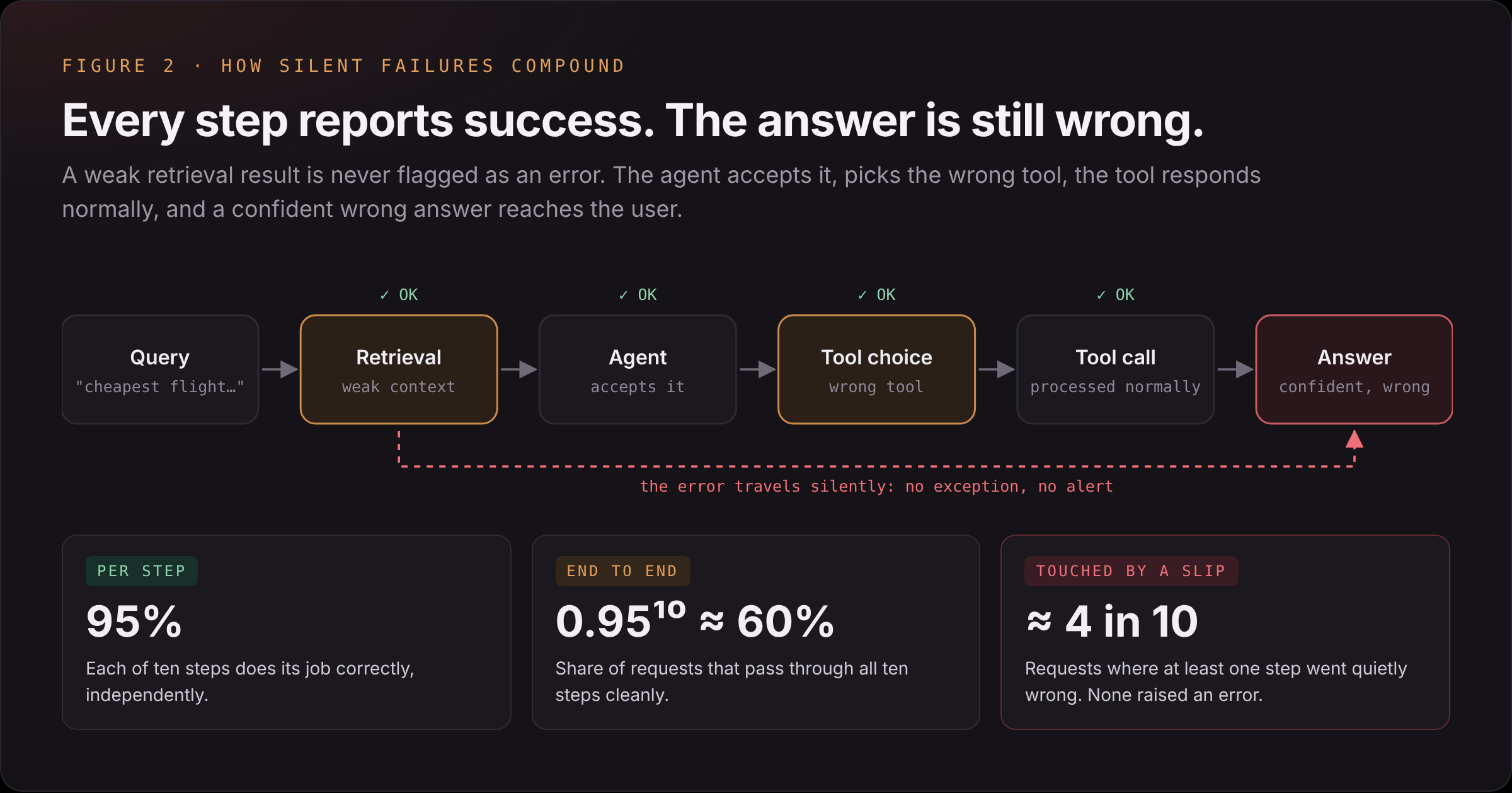 Each step reports success while a weak retrieval result flows through to a wrong final answer
