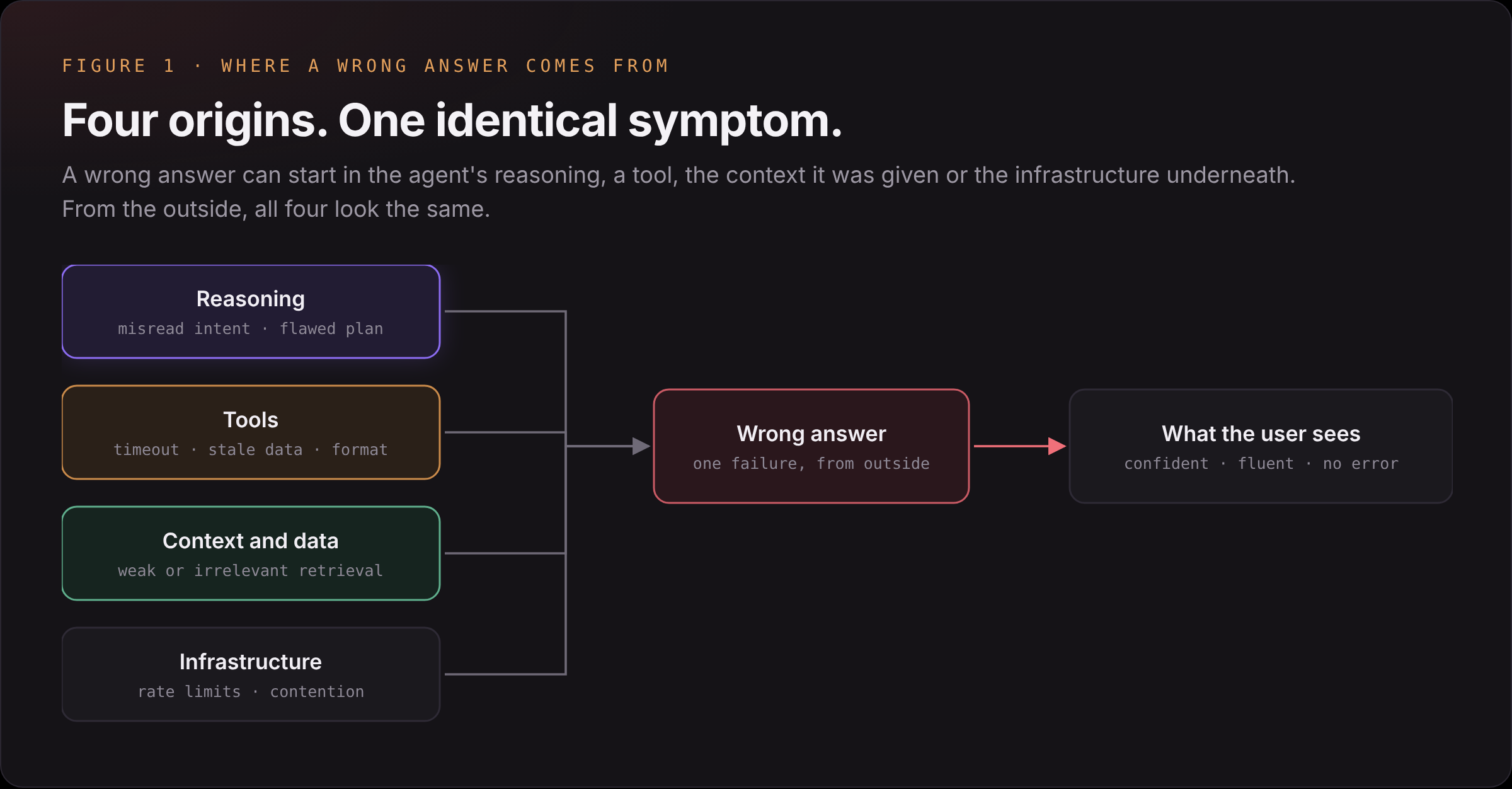 A wrong answer can start in the agent's reasoning, a tool, the context it was given, or the infrastructure, and all four look the same from outside
