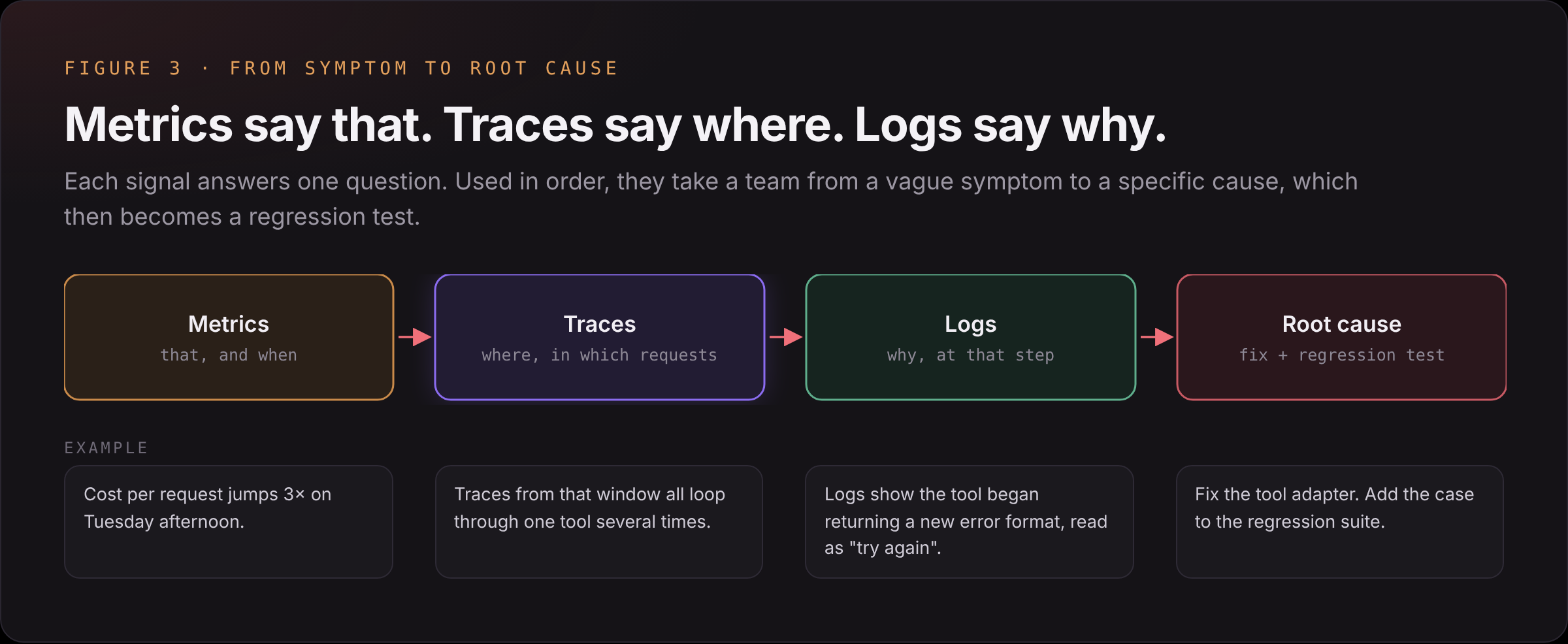Metrics show that and when something changed, traces show where, logs show why, and the cause is fixed and added to the eval suite