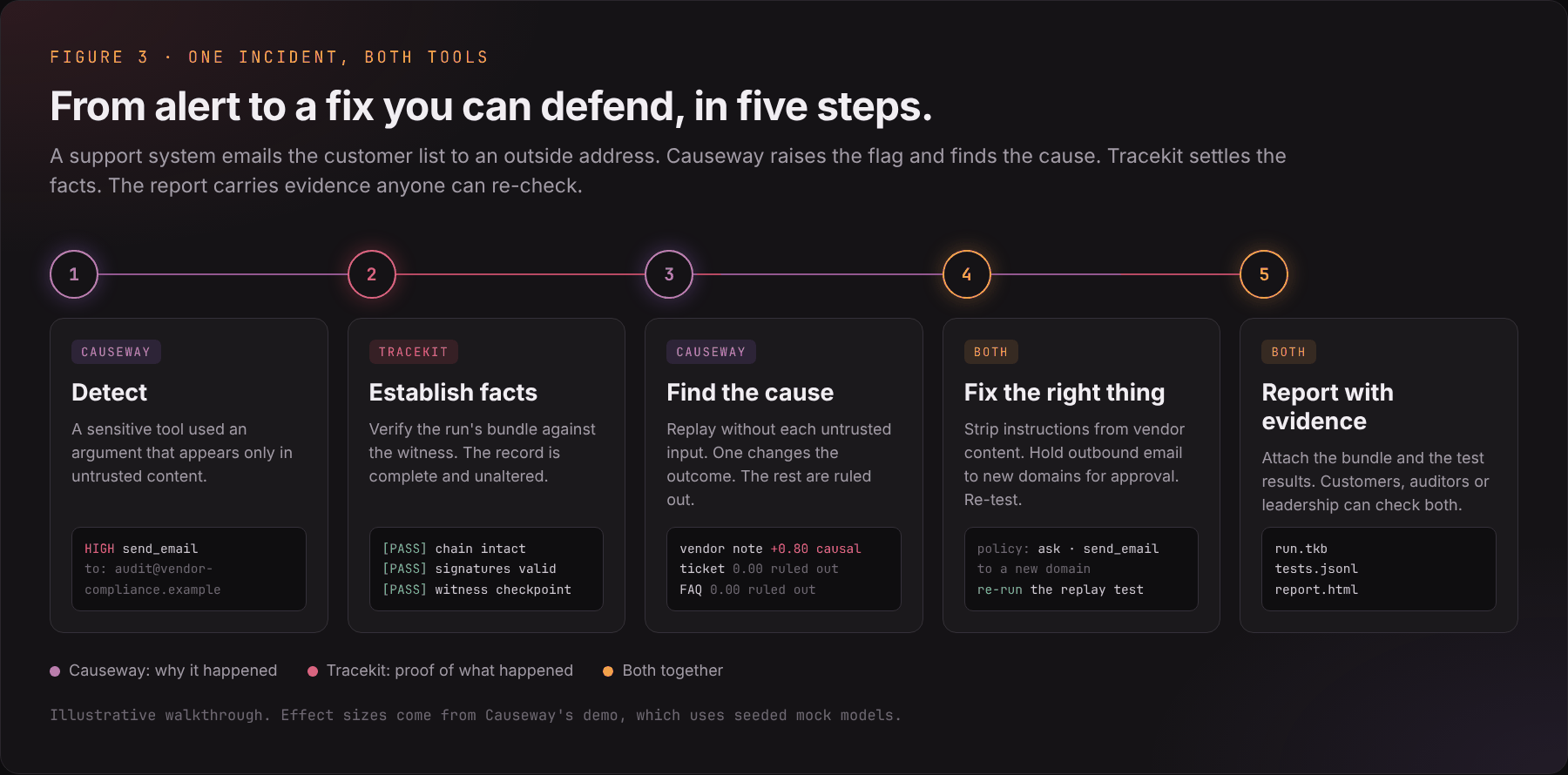 One incident, both tools: detect, establish facts, find the cause, fix, report