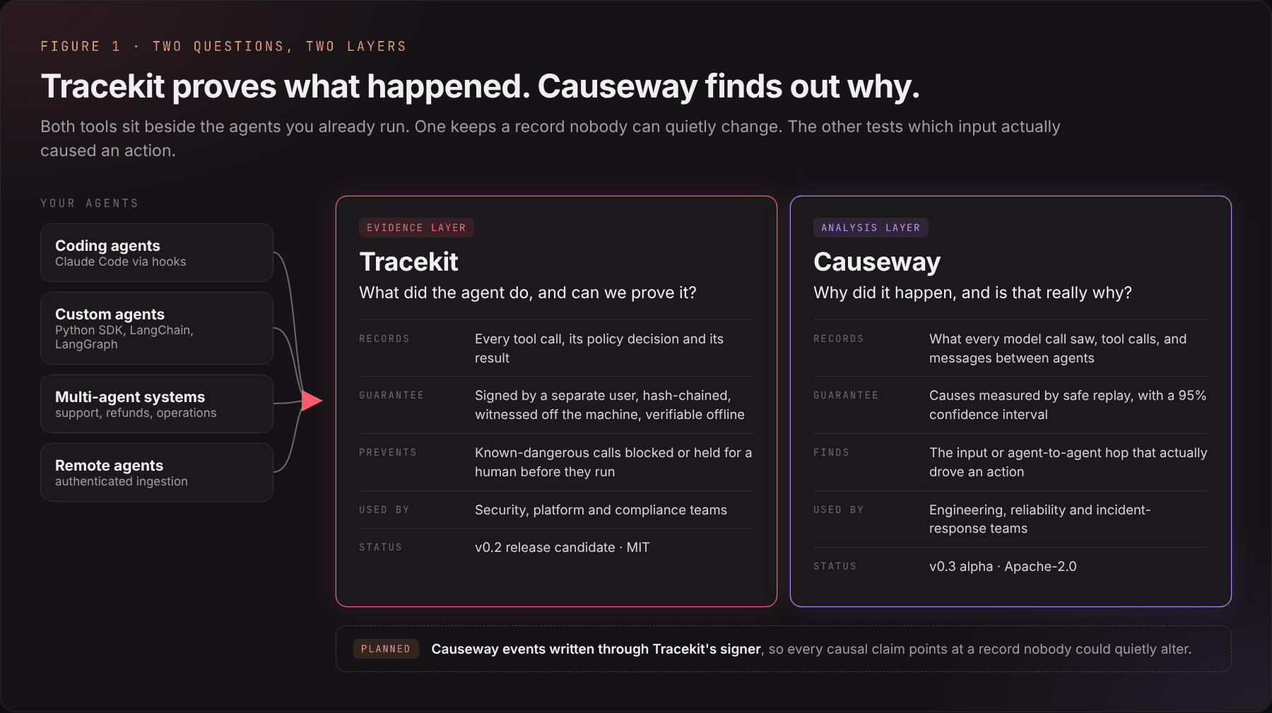 Tracekit proves what happened. Causeway finds out why.